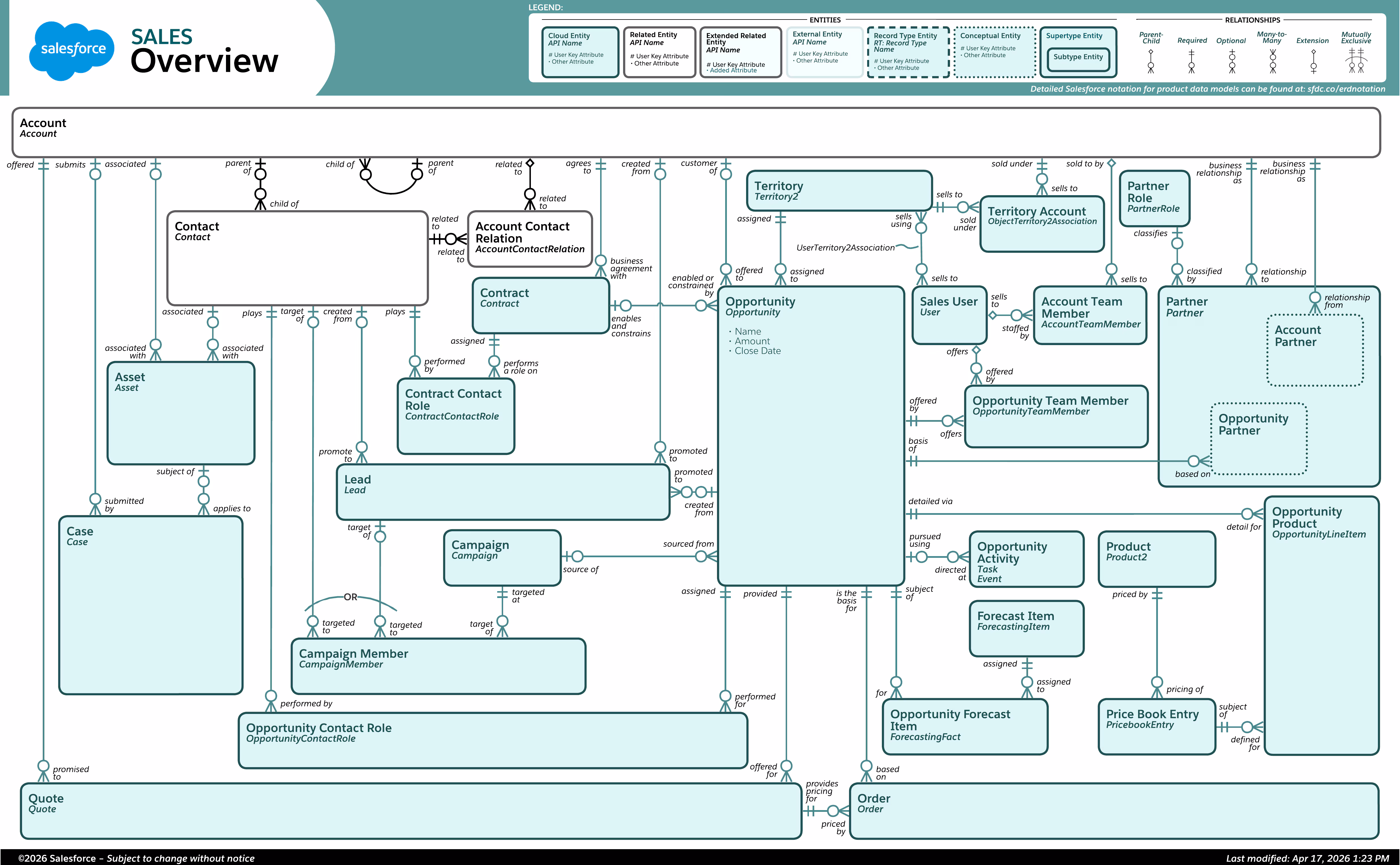 Entity Relationship Diagram