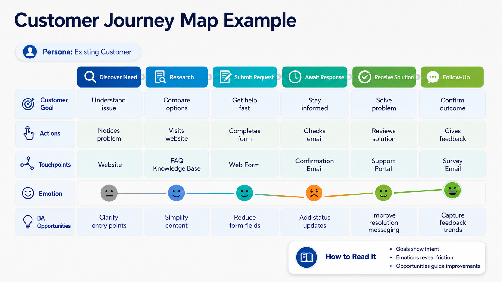 Journey Map