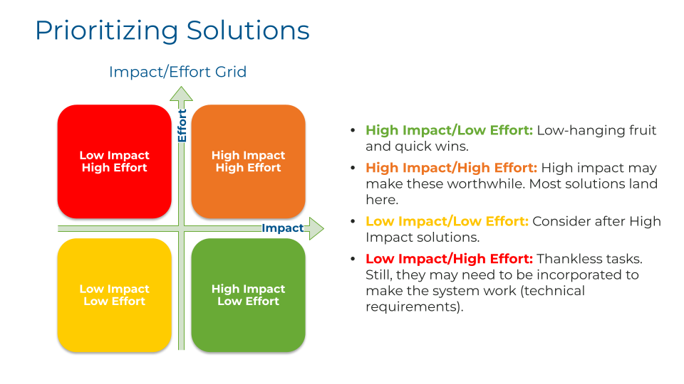 Prioritizing Solutions: Risk/Frequency Grid