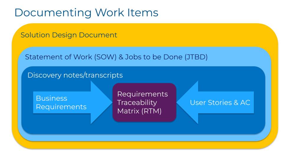 SDD, SOW, JTBD & RTM at a Glance