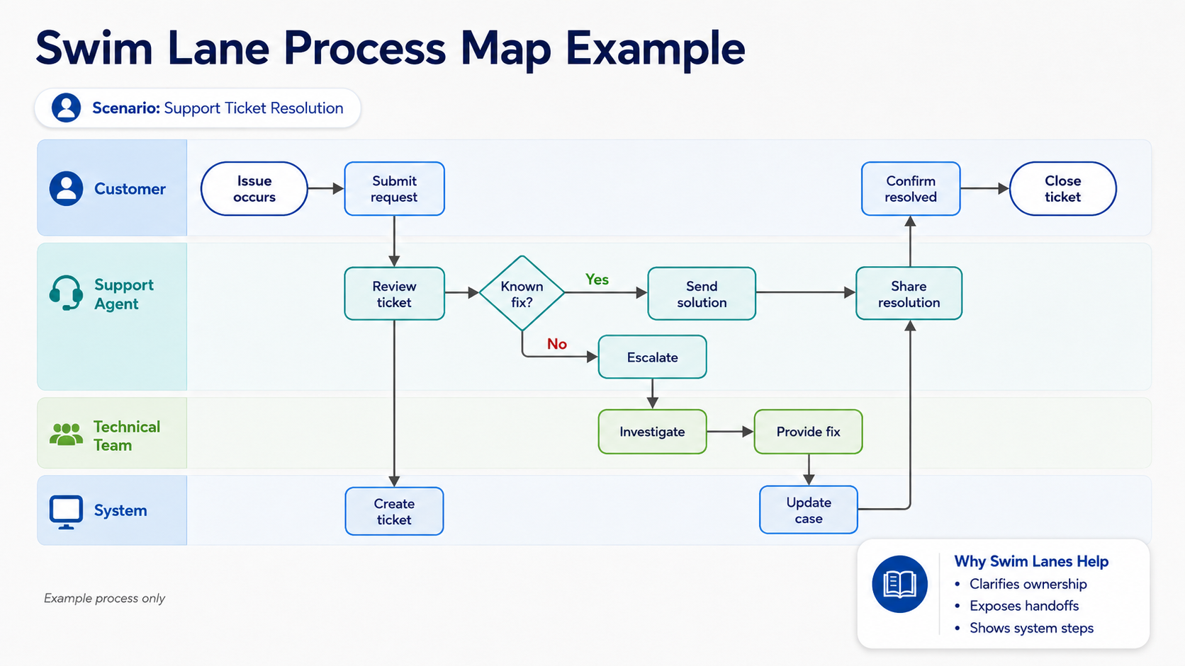 Swim Lane Process Map